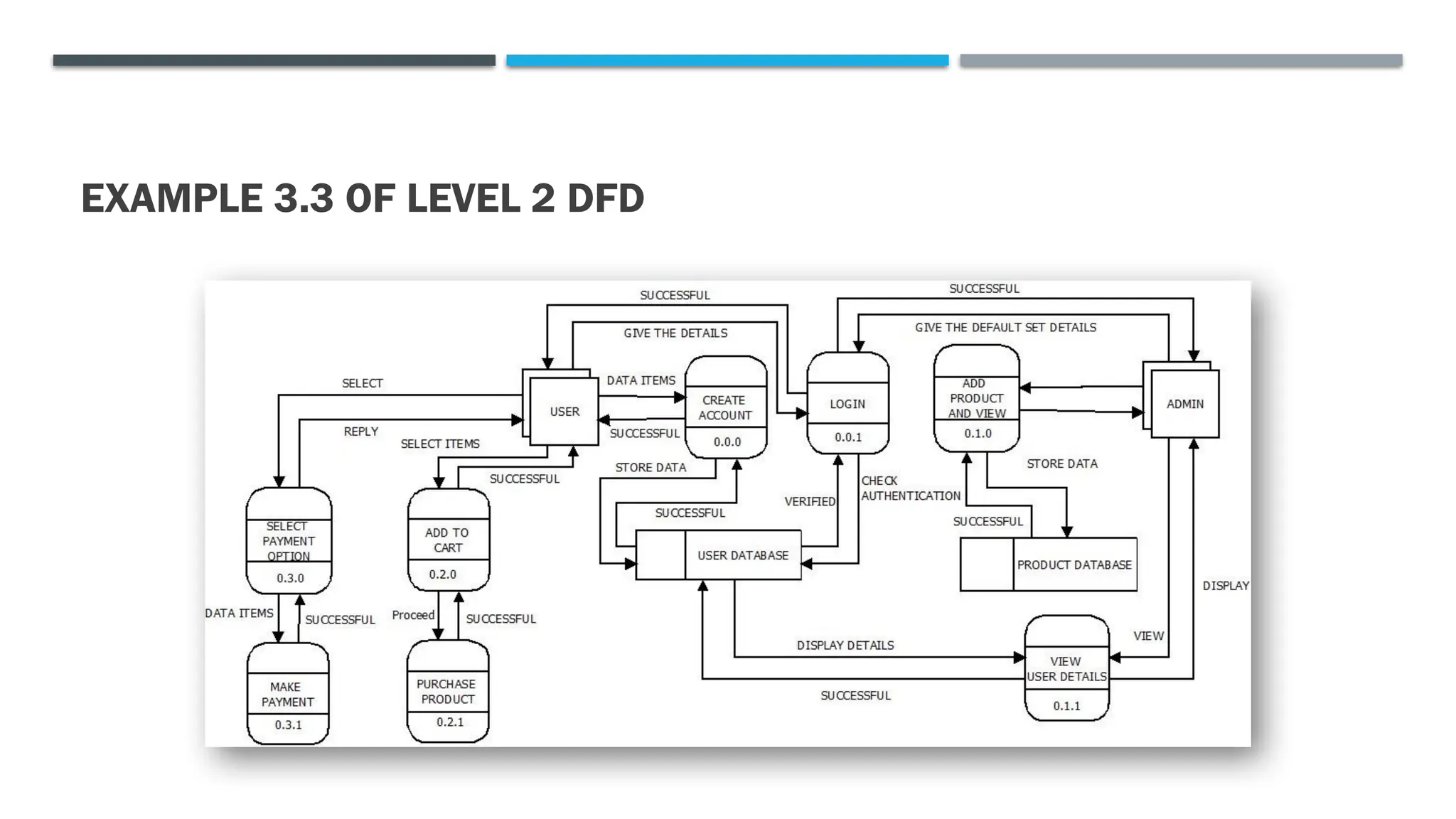EXAMPLE 3.3 OF LEVEL 2 DFD
 