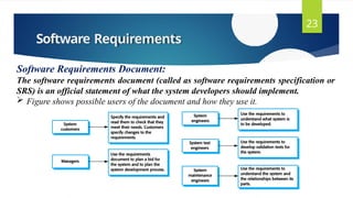 Software Requirements
23
Software Requirements Document:
The software requirements document (called as software requirements specification or
SRS) is an official statement of what the system developers should implement.
 Figure shows possible users of the document and how they use it.
 