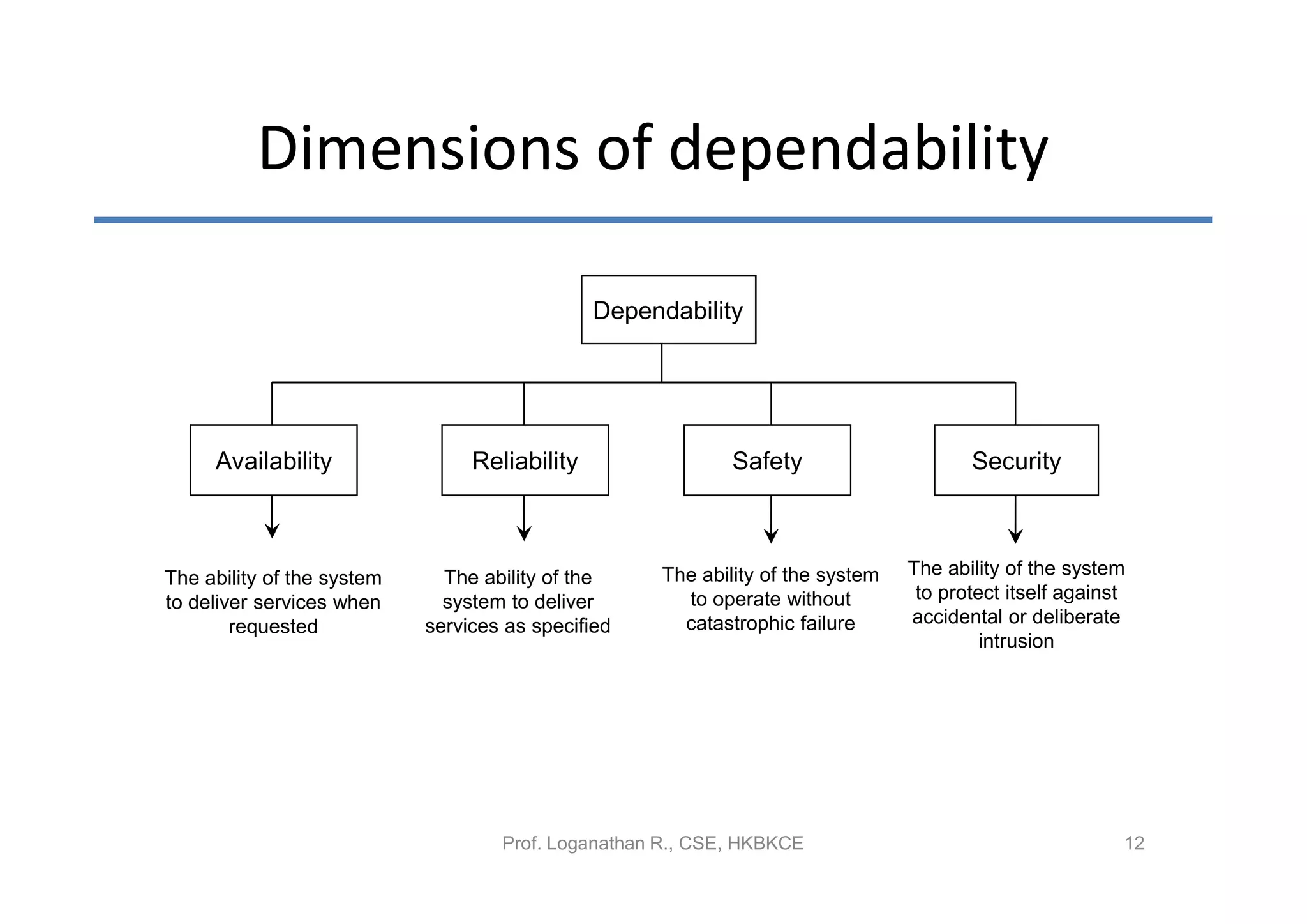 Dimensions of dependability

                                               Dependability




     Availability                Reliability                Safety                     Security



The ability of the system     The ability of the    The ability of the system   The ability of the system
to deliver services when      system to deliver       to operate without         to protect itself against
        requested           services as specified     catastrophic failure      accidental or deliberate
                                                                                         intrusion




                                    Prof. Loganathan R., CSE, HKBKCE                                     12
 