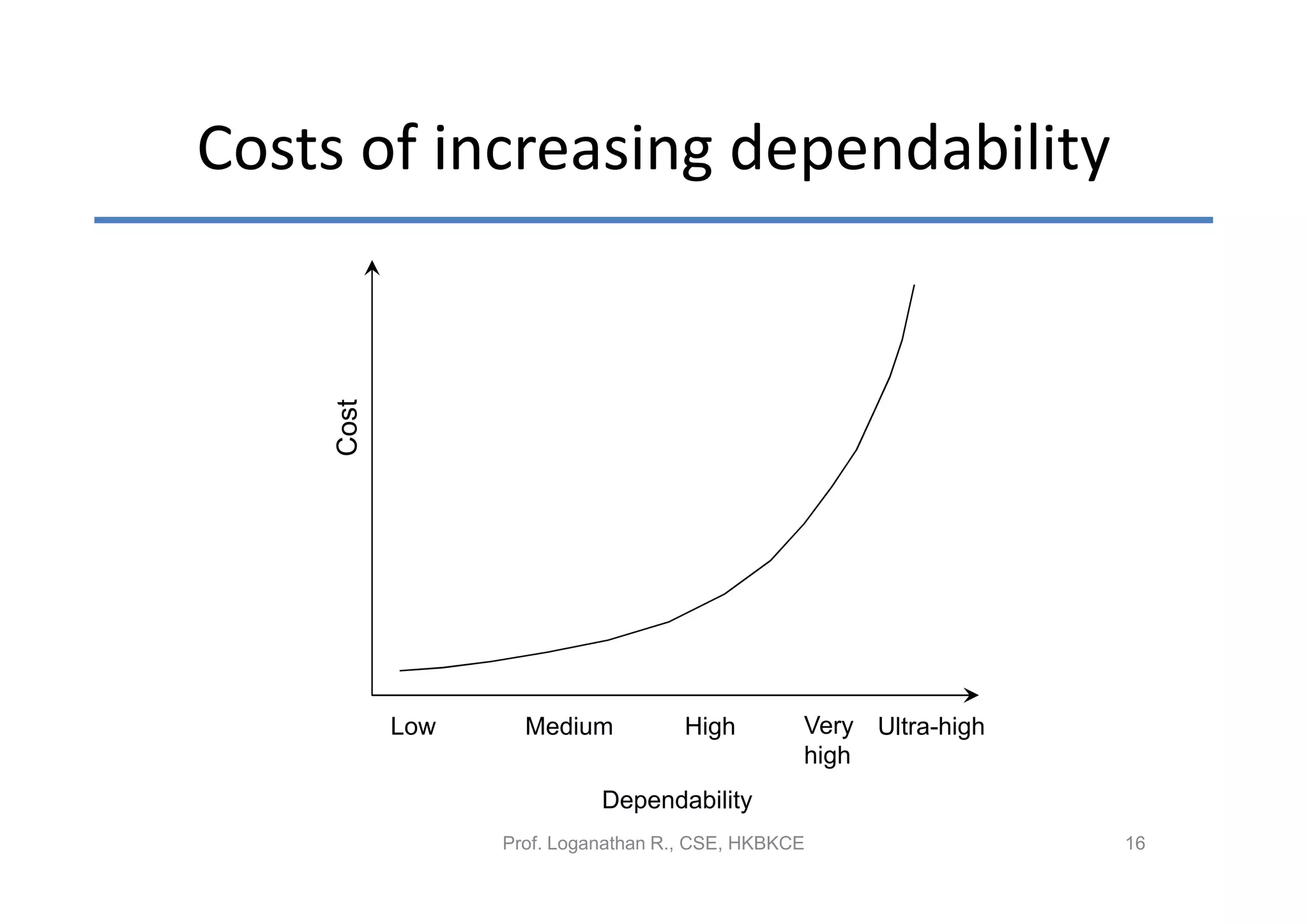 Costs of increasing dependability

     Cost




            Low     Medium           High        Very Ultra-high
                                                 high
                            Dependability
                  Prof. Loganathan R., CSE, HKBKCE                 16
 