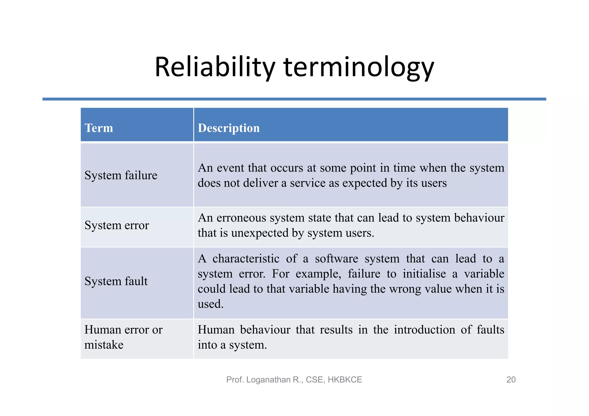 Reliability terminology
Term              Description


                  An event that occurs at some point in time when the system
System failure
                  does not deliver a service as expected by its users

                  An erroneous system state that can lead to system behaviour
System error
                  that is unexpected by system users.

                  A characteristic of a software system that can lead to a
                  system error. For example, failure to initialise a variable
System fault
                  could lead to that variable having the wrong value when it is
                  used.

Human error or    Human behaviour that results in the introduction of faults
mistake           into a system.

                       Prof. Loganathan R., CSE, HKBKCE                           20
 
