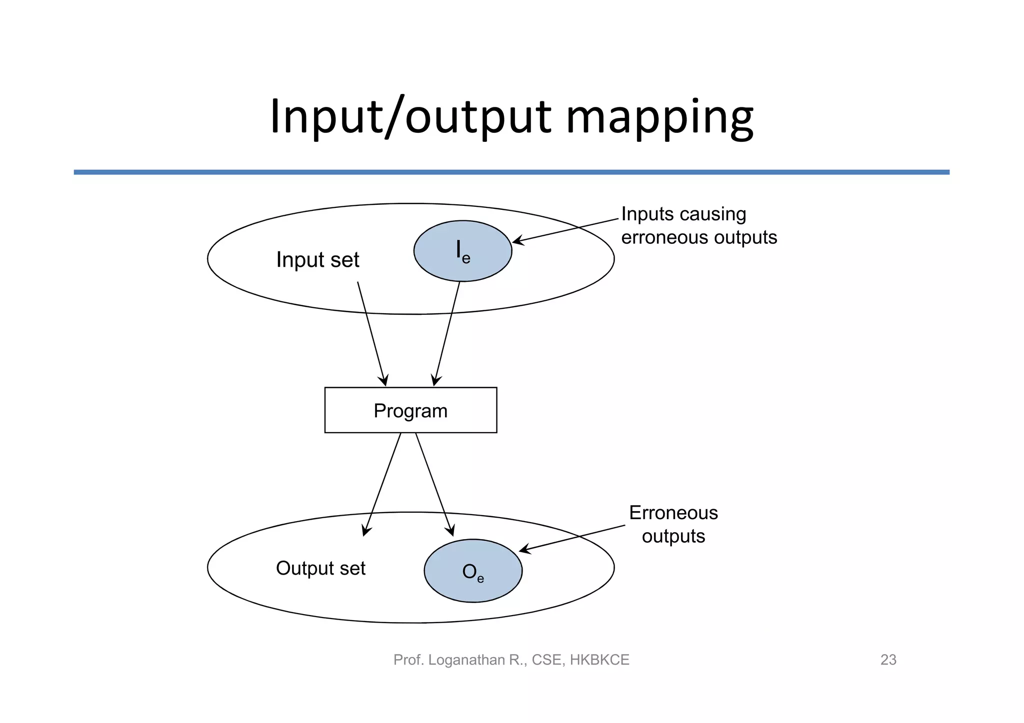 Input/output mapping
                                            Inputs causing
                                            erroneous outputs
Input set              Ie




             Program




                                             Erroneous
                                              outputs
Output set             Oe



              Prof. Loganathan R., CSE, HKBKCE                  23
 