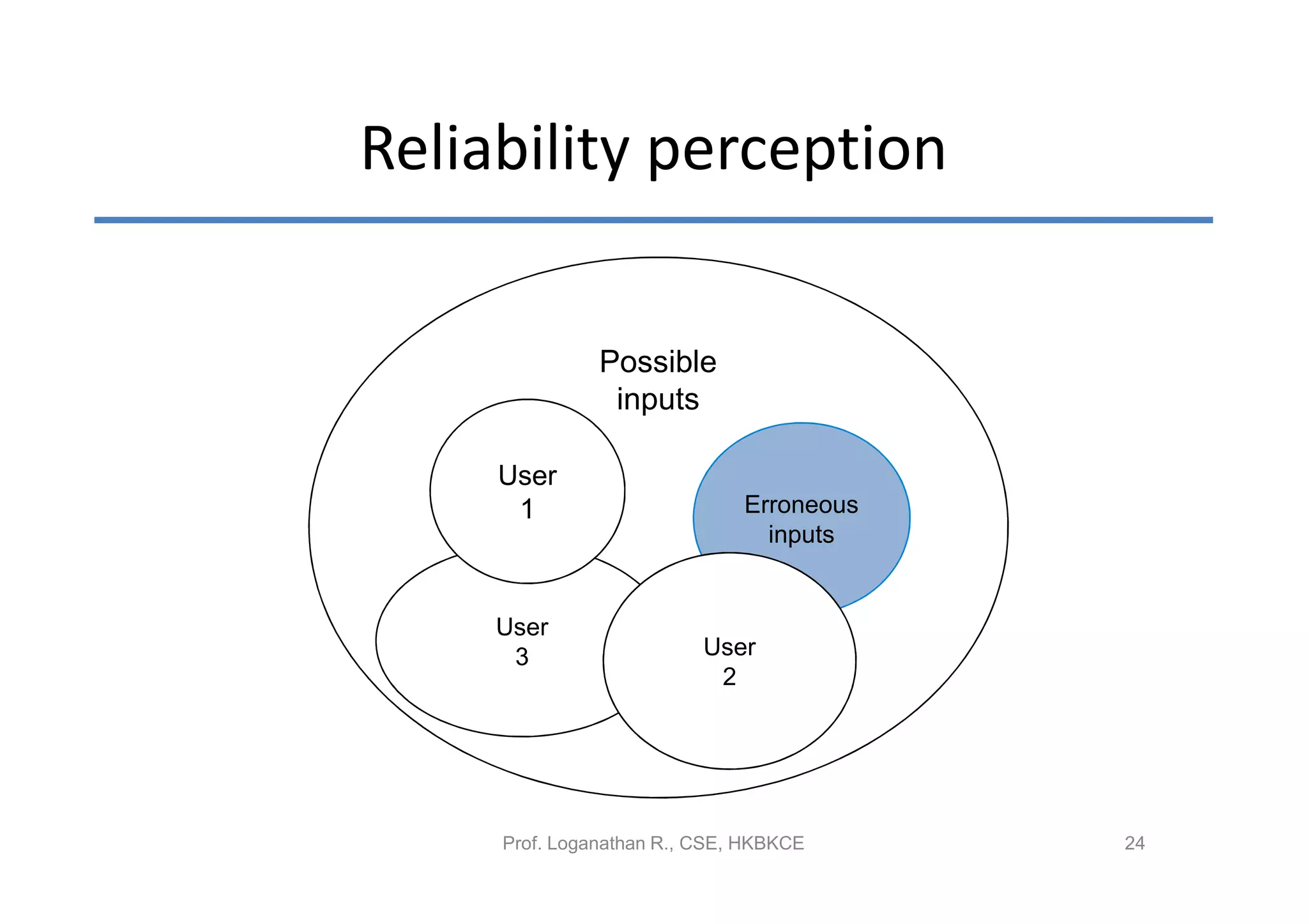 Reliability perception

               Possible
                inputs

     User
      1                       Erroneous
                                inputs


     User
      3                   User
                           2




     Prof. Loganathan R., CSE, HKBKCE     24
 