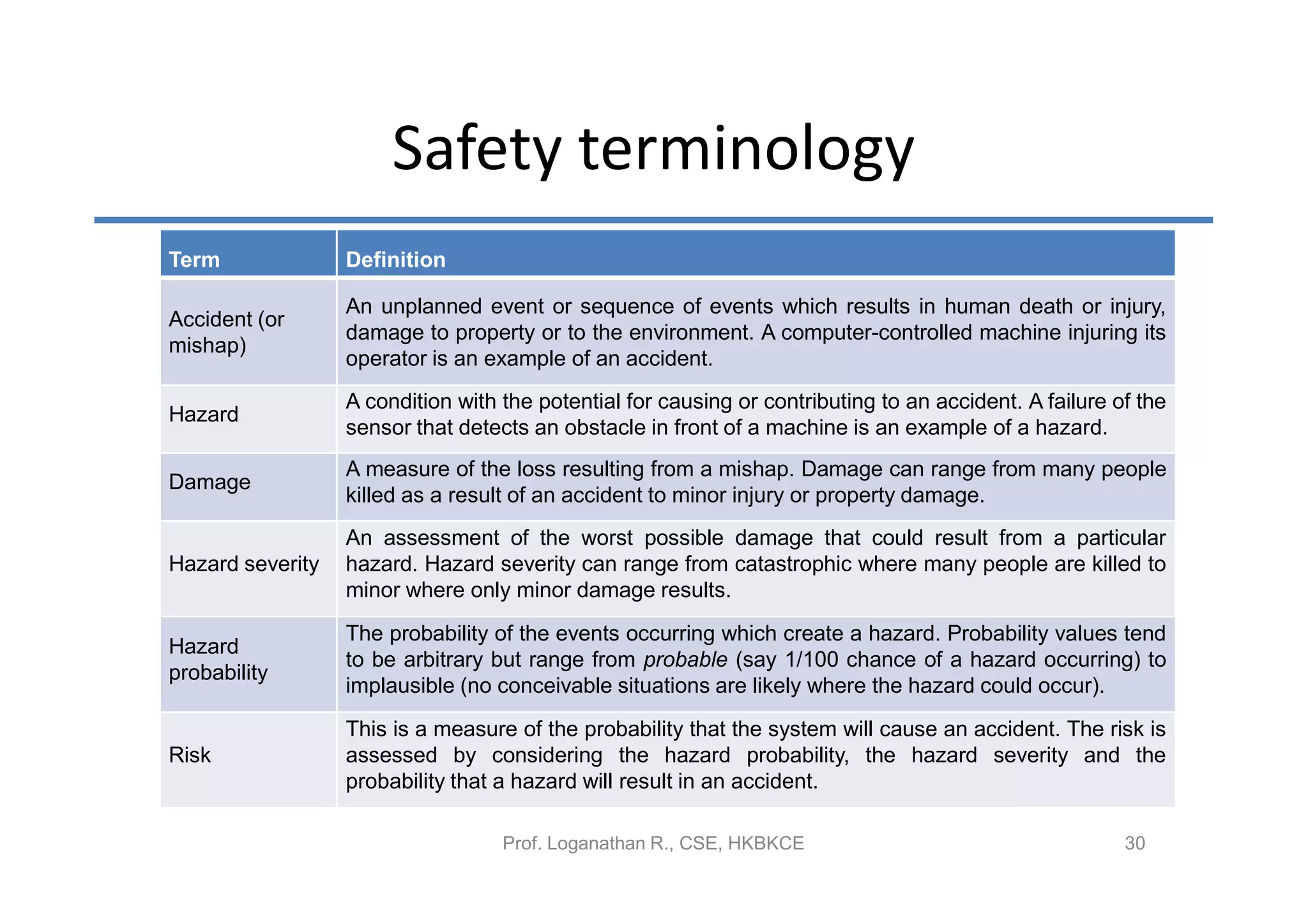 Safety terminology
Term              Definition

                  An unplanned event or sequence of events which results in human death or injury,
Accident (or
                  damage to property or to the environment. A computer-controlled machine injuring its
mishap)
                  operator is an example of an accident.
                  A condition with the potential for causing or contributing to an accident. A failure of the
Hazard
                  sensor that detects an obstacle in front of a machine is an example of a hazard.
                  A measure of the loss resulting from a mishap. Damage can range from many people
Damage
                  killed as a result of an accident to minor injury or property damage.
                  An assessment of the worst possible damage that could result from a particular
Hazard severity   hazard. Hazard severity can range from catastrophic where many people are killed to
                  minor where only minor damage results.
                  The probability of the events occurring which create a hazard. Probability values tend
Hazard
                  to be arbitrary but range from probable (say 1/100 chance of a hazard occurring) to
probability
                  implausible (no conceivable situations are likely where the hazard could occur).
                  This is a measure of the probability that the system will cause an accident. The risk is
Risk              assessed by considering the hazard probability, the hazard severity and the
                  probability that a hazard will result in an accident.

                                   Prof. Loganathan R., CSE, HKBKCE                                     30
 