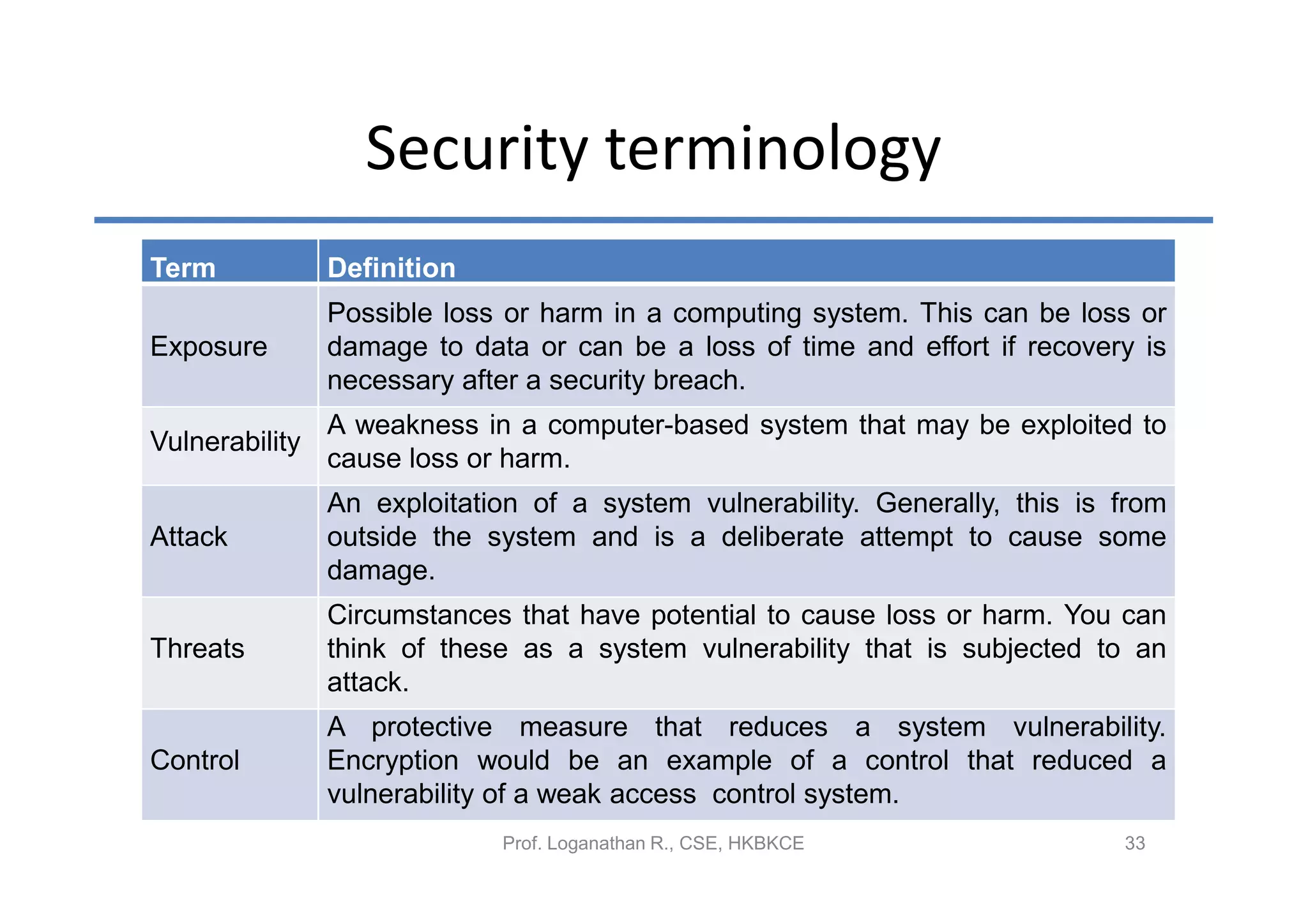 Security terminology
Term            Definition
                Possible loss or harm in a computing system. This can be loss or
Exposure        damage to data or can be a loss of time and effort if recovery is
                necessary after a security breach.
                A weakness in a computer-based system that may be exploited to
Vulnerability
                cause loss or harm.
                An exploitation of a system vulnerability. Generally, this is from
Attack          outside the system and is a deliberate attempt to cause some
                damage.
                Circumstances that have potential to cause loss or harm. You can
Threats         think of these as a system vulnerability that is subjected to an
                attack.
                A protective measure that reduces a system vulnerability.
Control         Encryption would be an example of a control that reduced a
                vulnerability of a weak access control system.
                             Prof. Loganathan R., CSE, HKBKCE                 33
 