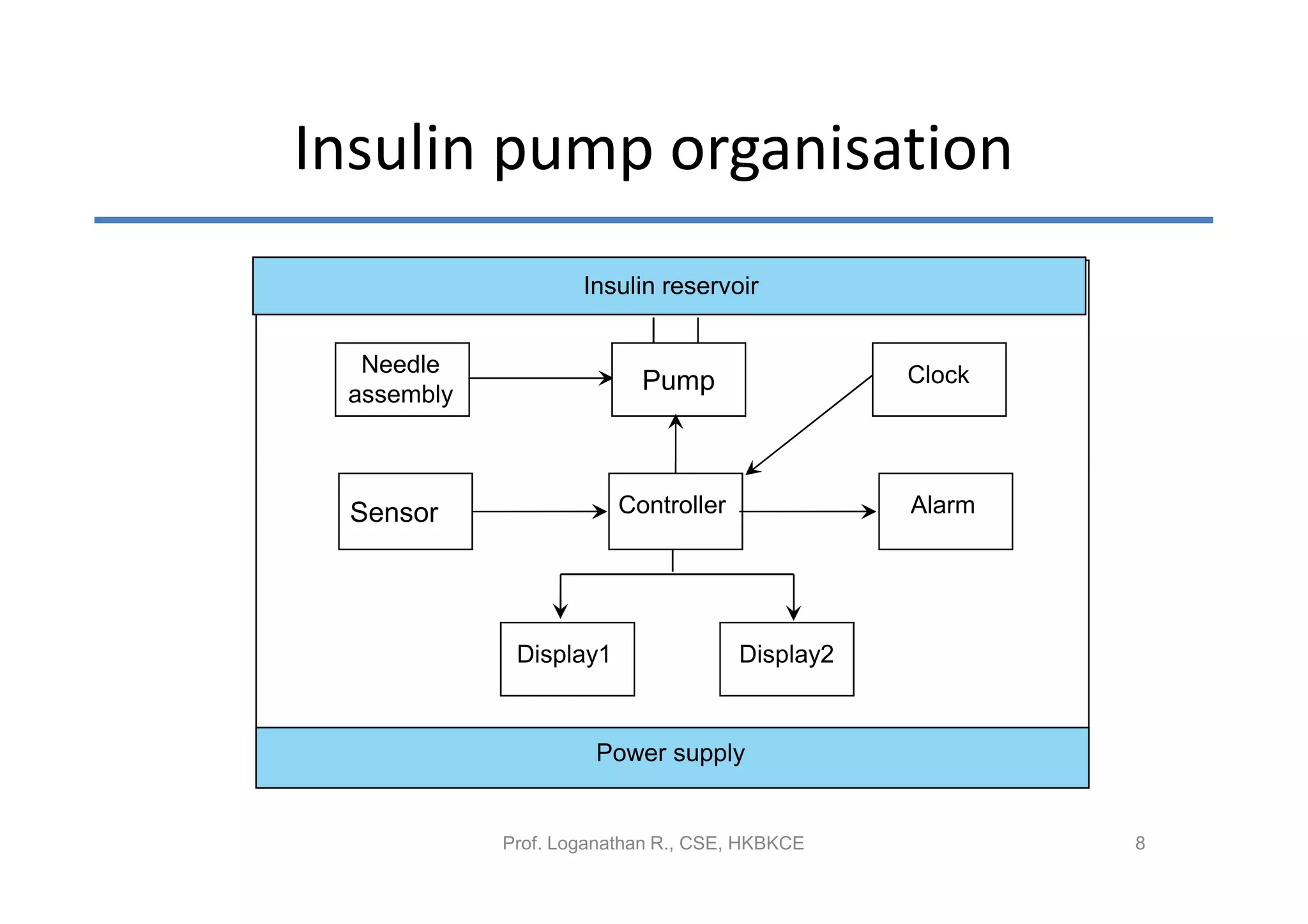 Insulin pump organisation
                    Insulin reservoir


  Needle                                        Clock
 assembly
                          Pump



 Sensor                 Controller              Alarm




             Display1                Display2


                     Power supply


            Prof. Loganathan R., CSE, HKBKCE            8
 