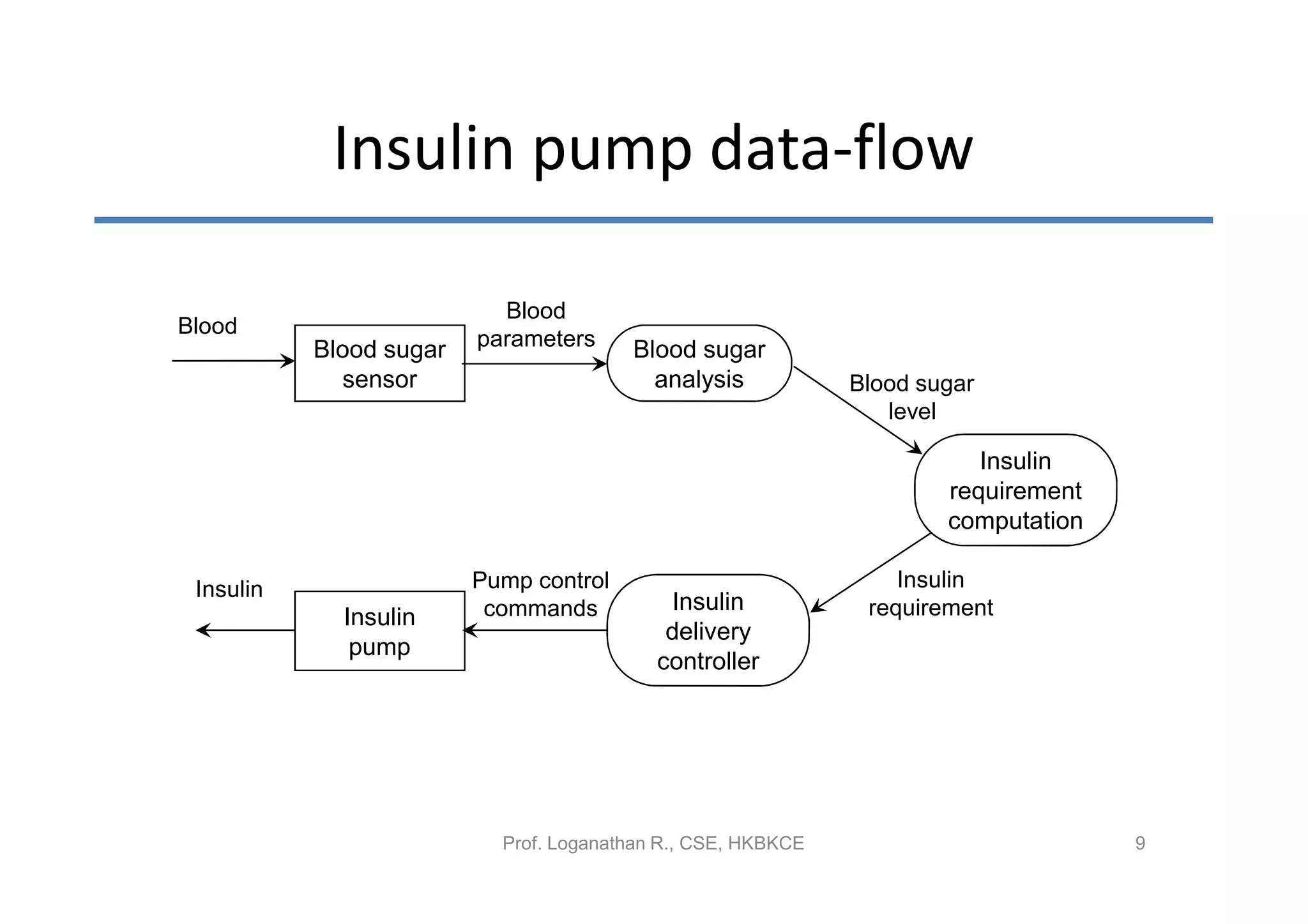 Insulin pump data-flow

                           Blood
Blood
           Blood sugar   parameters     Blood sugar
             sensor                       analysis            Blood sugar
                                                                 level

                                                                         Insulin
                                                                      requirement
                                                                      computation

 Insulin                 Pump control                             Insulin
                          commands          Insulin            requirement
             Insulin
                                            delivery
              pump
                                           controller




                           Prof. Loganathan R., CSE, HKBKCE                         9
 