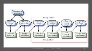Architectural
design
Abstract
specificatio
n
Interface
design
Component
design
Data
structure
design
Algorithm
design
Sy stem
architecture
Software
specification
Interface
specification
Component
specification
Data
structure
specification
Algorithm
specification
Requirements
specification
Design activities
Design products
IT1204 – Software Engineering Institute of Technology,
University of Moratuwa 5
 