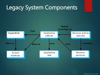 Uploaded By : Genuine Coder
Legacy System Components
 