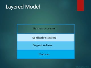 Uploaded By : Genuine Coder
Layered Model
Socio-technical system
Hardware
Support software
Application software
Business processes
 