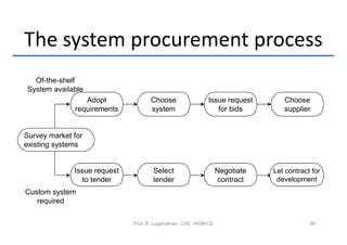 The system procurement process
  Of-the-shelf
System available
                 Adopt               Choose                Issue request        Choose
              requirements           system                   for bids          supplier


Survey market for
existing systems


              Issue request          Select                      Negotiate   Let contract for
                to tender            tender                      contract     development
Custom system
   required

                              Prof. R. Loganathan, CSE, HKBKCE                           39
 