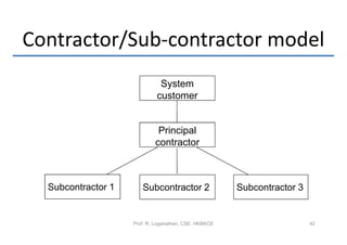 Contractor/Sub-contractor model
                              System
                             customer


                             Principal
                            contractor



  Subcontractor 1      Subcontractor 2                 Subcontractor 3


                    Prof. R. Loganathan, CSE, HKBKCE                     42
 