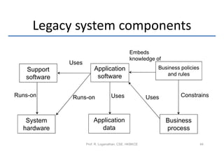Legacy system components
                                               Embeds
                                               knowledge of
              Uses
   Support                Application                      Business policies
                           software                           and rules
   software

Runs-on        Runs-on              Uses                Uses        Constrains



   System                Application                           Business
  hardware                 data                                process

                     Prof. R. Loganathan, CSE, HKBKCE                          44
 
