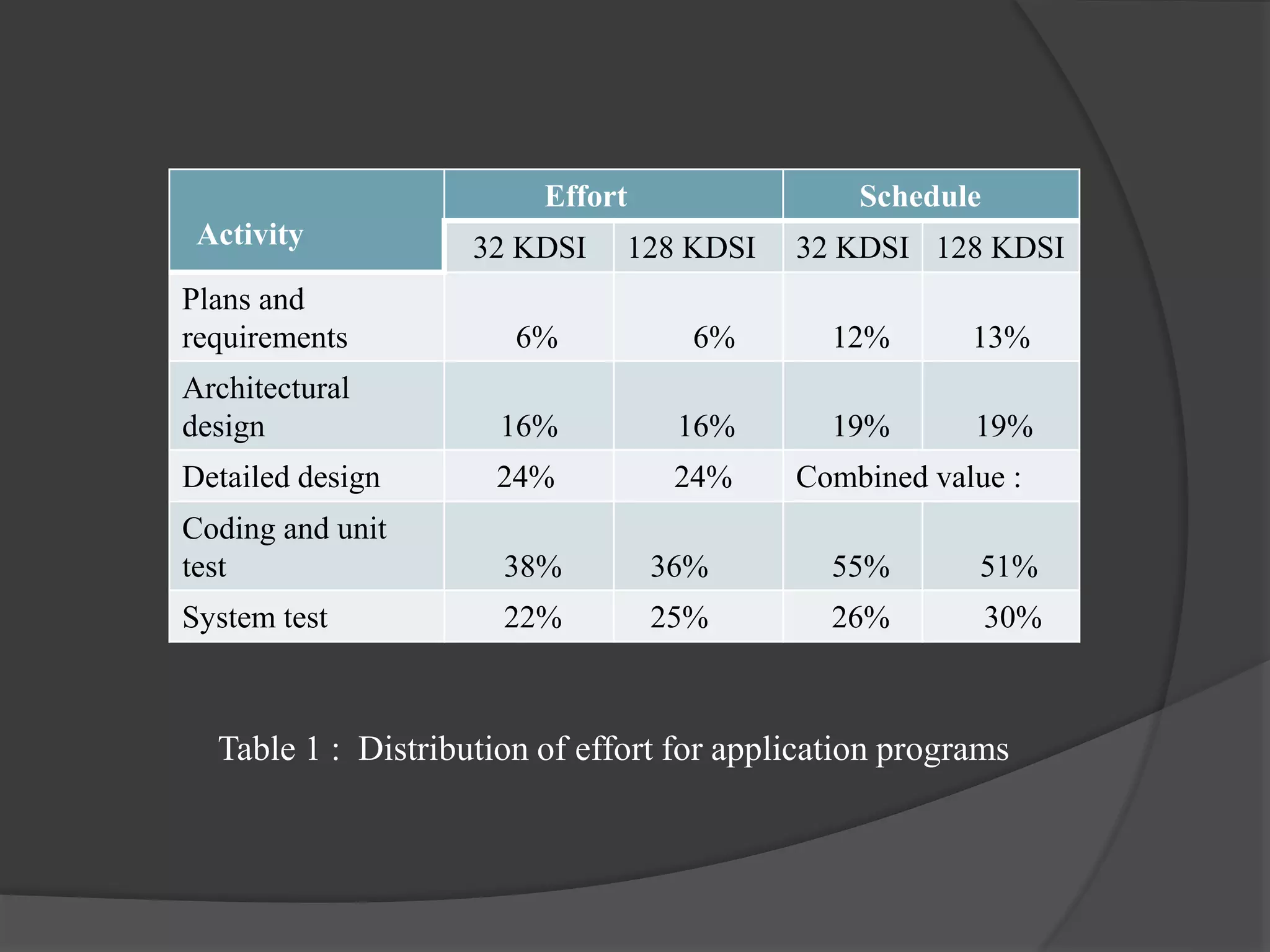 Staffing level estimation PPT