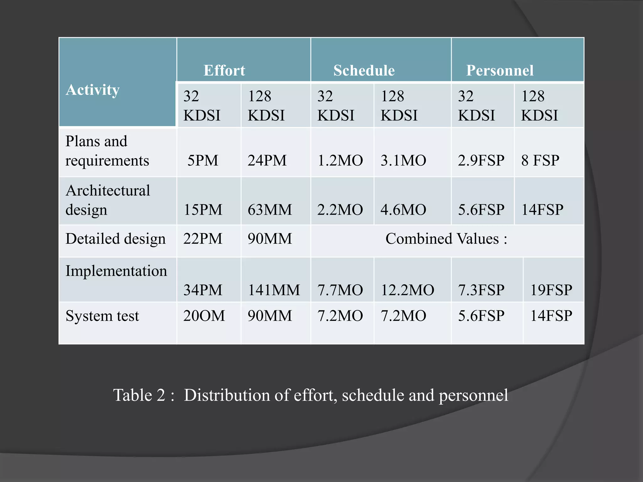 Staffing level estimation PPT