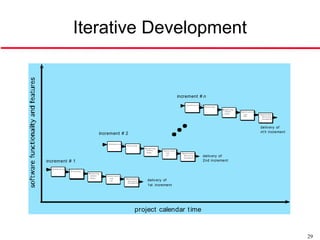 Iterative Development


                                                                                                                                            increment # n
                                                                                                                                                       Co m m u n i c a t i o n
                                                                                                                                                                                  Pla nning

                                                                                                                                                                                              M ode ling
                                                                                                                                                                                                analy s is   Co n s t ru c t i o n
                                                                                                                                                                                                des ign
                                                                                                                                                                                                                c ode                De p l o y m e n t
                                                                                                                                                                                                                t es t                 d e l i v e ry
                                                                                                                                                                                                                                       fe e dba c k




                                                                                                                                                                                                                                     deliv ery of
                                                       increment # 2                                                                                                                                                                 nt h increment


                                                           Co m m u n i c a t i o n
                                                                                       Pla nning

                                                                                                           M ode ling
                                                                                                            analy s is   Co n s t ru c t i o n
                                                                                                            des ign         c ode                De p l o y m e n t
                                                                                                                            t es t                 d e l i v e ry
                                                                                                                                                   fe e dba c k
                                                                                                                                                                             deliv ery of
increment # 1                                                                                                                                                                2nd increment

  Co m m u n i c a t i o n
                             Pla nning
                                         M ode ling
                                          analy s is      Co n s t ru c t i o n
                                          des ign            c ode                    De p l o y m e n t
                                                             t es t                     d e l i v e ry       deliv ery of
                                                                                        fe e dba c k

                                                                                                             1st increment




                                                                                                  project calendar t ime


                                                                                                                                                                                                                                                          29
 