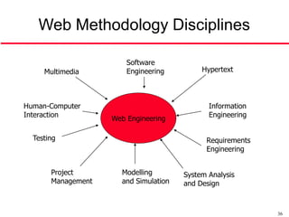 Web Methodology Disciplines

                        Software
     Multimedia         Engineering         Hypertext




Human-Computer                                Information
Interaction                                   Engineering
                    Web Engineering

  Testing                                    Requirements
                                             Engineering


       Project        Modelling        System Analysis
       Management     and Simulation   and Design



                                                            36
 