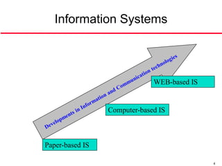 Information Systems



                              WEB-based IS


                 Computer-based IS



Paper-based IS

                                             4
 