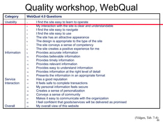 Quality workshop, WebQual
Category      WebQual 4.0 Questions
Usability     1.    I find the site easy to learn to operate
              2.    My interaction with the site is clear and understandable
              3.    I find the site easy to navigate
              4.    I find the site easy to use
              5.    The site has an attractive appearance
              6.    The design is appropriate to the type of the site
              7.    The site conveys a sense of competency
              8.    The site creates a positive experience for me
Information   9.    Provides accurate information
              10.   Provides believable information
              11.   Provides timely information
              12.   Provides relevant information
              13.   Provides easy to understand information
              14.   Provides information at the right level of detail
              15.   Presents the information in an appropriate format
Service       16.   Has a good reputation
Interaction   17.   It feels safe to complete transactions
              18.   My personal information feels secure
              19.   Creates a sense of personalization
              20.   Conveys a sense of community
              21.   Makes it easy to communicate with the organization
              22.   I feel confident that goods/services will be delivered as promised
Overall       23.   My overall view of this website


                                                                                         (Vidgen, Tab. 7-4)
                                                                                                         48
 