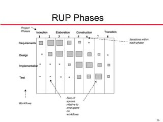 RUP Phases
 Project
 Phases        Inception       Elaboration     Construction       Transition
                 1         2    3       4       5     6       7     8
                                                                               Iterations within
Requirements                                                                   each phase



Design


Implementation



Test




                                       Size of
                                       square
Workflows                              relative to
                                       time spent
                                       on
                                       workflows

                                                                                                   56
 
