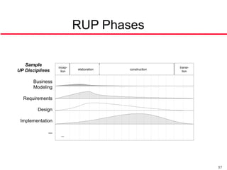 RUP Phases

   Sample          incep-                                transi-
UP Disciplines              elaboration   construction
                     tion                                  tion


      Business
      Modeling

  Requirements

        Design

 Implementation

             ...
                    ...




                                                                   57
 