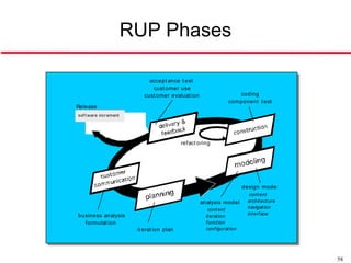 RUP Phases

                               accept ance t est
                                cust omer use
                             cust omer evaluat ion                   coding
                                                                  component t est
Release
sof t war e incr ement




                                             refact oring




                                                                         design model
                                                                           cont ent
                                                     analysis model       archit ect ure
                                                        cont ent          navigat ion
business analysis                                                         int erf ace
                                                       it erat ion
  formulat ion                                         f unct ion
                          it erat ion plan             conf igurat ion




                                                                                           58
 