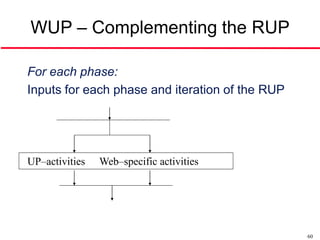 WUP – Complementing the RUP

For each phase:
Inputs for each phase and iteration of the RUP




UP–activities   Web–specific activities




                                                 60
 