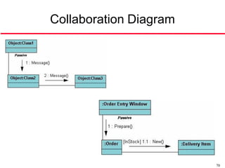 Collaboration Diagram




                        70
 