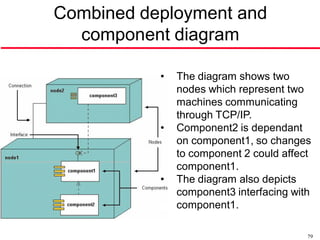 Combined deployment and
  component diagram

           •   The diagram shows two
               nodes which represent two
               machines communicating
               through TCP/IP.
           •   Component2 is dependant
               on component1, so changes
               to component 2 could affect
               component1.
           •   The diagram also depicts
               component3 interfacing with
               component1.

                                         79
 