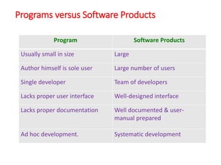 Programs versus Software Products
Program Software Products
Usually small in size Large
Author himself is sole user Large number of users
Single developer Team of developers
Lacks proper user interface Well-designed interface
Lacks proper documentation Well documented & user-
manual prepared
Ad hoc development. Systematic development
 