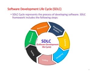 Software Development Life Cycle (SDLC)
• SDLC Cycle represents the process of developing software. SDLC
framework includes the following steps:
19
 