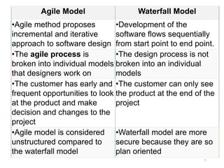 Agile Model Waterfall Model
•Agile method proposes
incremental and iterative
approach to software design
•Development of the
software flows sequentially
from start point to end point.
•The agile process is
broken into individual models
that designers work on
•The design process is not
broken into an individual
models
•The customer has early and
frequent opportunities to look
at the product and make
decision and changes to the
project
•The customer can only see
the product at the end of the
project
•Agile model is considered
unstructured compared to
the waterfall model
•Waterfall model are more
secure because they are so
plan oriented
72
 