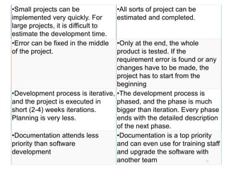 •Small projects can be
implemented very quickly. For
large projects, it is difficult to
estimate the development time.
•All sorts of project can be
estimated and completed.
•Error can be fixed in the middle
of the project.
•Only at the end, the whole
product is tested. If the
requirement error is found or any
changes have to be made, the
project has to start from the
beginning
•Development process is iterative,
and the project is executed in
short (2-4) weeks iterations.
Planning is very less.
•The development process is
phased, and the phase is much
bigger than iteration. Every phase
ends with the detailed description
of the next phase.
•Documentation attends less
priority than software
development
•Documentation is a top priority
and can even use for training staff
and upgrade the software with
another team 73
 