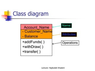 Class diagram
Account_Name
- Customer_Name
- Balance
+addFunds( )
+withDraw( )
+transfer( )
Name
Attributes
Operations
Lecturer: Najibullah Khadem
 