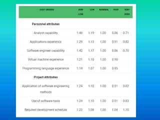 Software engineering 10 software cost estimation cocomo | PPTX