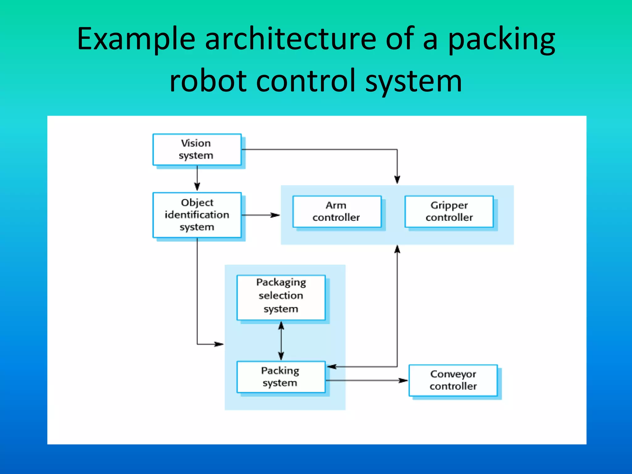 Example architecture of a packing
robot control system
 