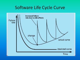 Software Life Cycle Curve
 