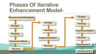 software development life cycle and SDLC Models - waterfall,prototype,iterative,evolutionary Development Models