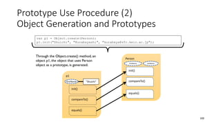 Prototype Use Procedure (2)
Object Generation and Prototypes
103
var p1 = Object.create(Person);
p1.init("Shuichi", "Kurabayashi", "kurabaya@sfc.keio.ac.jp");
Through the Object.create() method, an
object p1, the object that uses Person
object as a prototype, is generated.
Person
init()
firstName lastName
compareTo()
p1
firstName
init()
compareTo()
"Shuichi"
equals()
equals()
 
