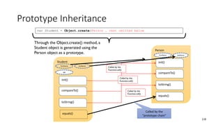 Prototype Inheritance
110
var Student = Object.create(Person … rest omitted below
Through the Object.create() method, a
Student object is generated using the
Person object as a prototype.
Person
init()
firstName lastName
compareTo()
Student
equals()
equals()
toString()
firstName lastName
age
init()
compareTo()
toString()
Called by the
Function.call()
Called by the
Function.call()
Called by the
Function.call()
Called by the
“prototype chain”
 