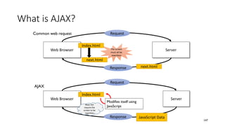 What is AJAX?
147
Web Browser Server
Request
Response
The screen
must all be
rewritten
Index.html
next.html
next.html
Web Browser Server
Request
Response
Index.html
JavaScript Data
Common web request
AJAX
Modifies itself using
JavaScript
Does not
require the
screen to be
rewritten
 
