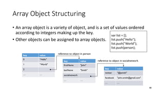 Array Object Structuring
• An array object is a variety of object, and is a set of values ordered
according to integers making up the key.
• Other objects can be assigned to array objects.
80
key value
0 “Hello"
1 “World"
2
… …
var list = [];
list.push("Hello");
list.push("World");
list.push(person);
key value
firstName "John"
lastName "Smith"
socialnetwork
… …
key value
twitter "@jsmith"
facebook "john.smith@gmail.com"
… …
reference to object in person
reference to object in socialnetwork
 