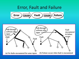 Error, Fault and Failure
 
