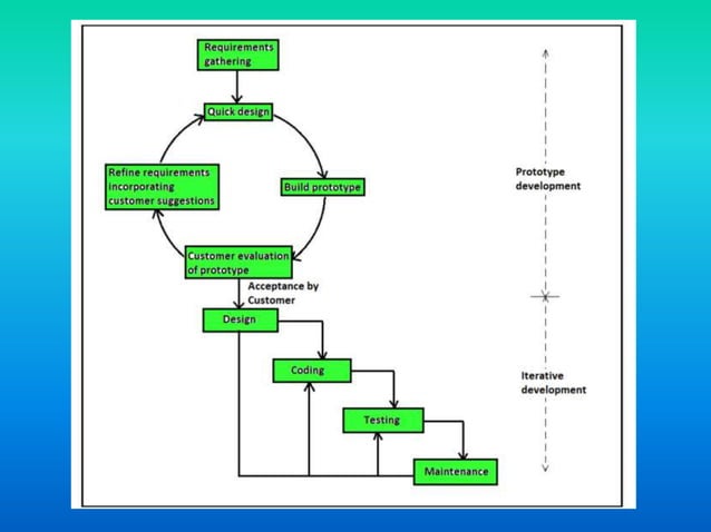 Software engineering 7 prototype model | PPT