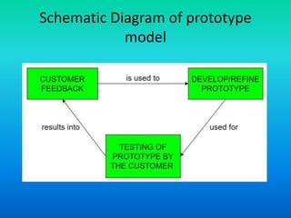 Schematic Diagram of prototype
model
 