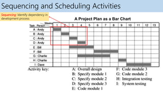 Software Engineering and Project Management - Activity Planning | PPTX