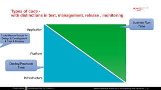 Types of code -
with distinctions in test, management, release , monitoring
Application
Platform
Infrastructure
Deploy/Provision
Time
Busines Run
Time
Software Engineering as the Next Level Up from Programming | APAC GB Tour 2021 14
Tools/Macros/Scripts for
Design & Development
& Test & Process
 