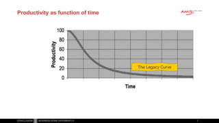 Productivity as function of time
The Legacy Curve
 
