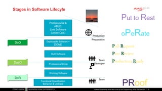 Stages in Software Lifecyle
Functional Specification
Behavior & Unit test
Working Software
Professional Code
Built Software
Deployable Software =
DONE
Professional &
ABLE:
Live Software
(under Ops)
Developer
Team
Production
Preparation
Team
DoR
DoaD
DoD
Software Engineering as the Next Level Up from Programming | APAC GB Tour 2021
PRoof
Pull Request
Peer Review
Production Ready
oPeRate
Put to Rest
25
 
