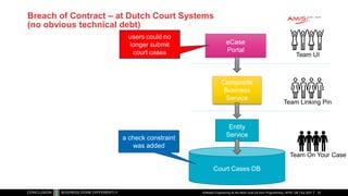 Breach of Contract – at Dutch Court Systems
(no obvious technical debt)
Software Engineering as the Next Level Up from Programming | APAC GB Tour 2021
Court Cases DB
Entity
Service
Composite
Business
Service
eCase
Portal
Team UI
Team Linking Pin
Team On Your Case
a check constraint
was added
users could no
longer submit
court cases
33
 
